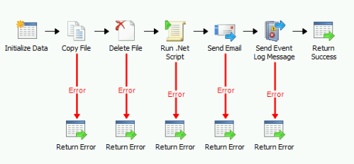 Typical Runbook  Implementation