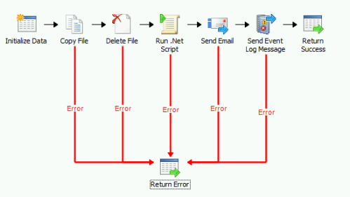 Pattern for Returning Error Data